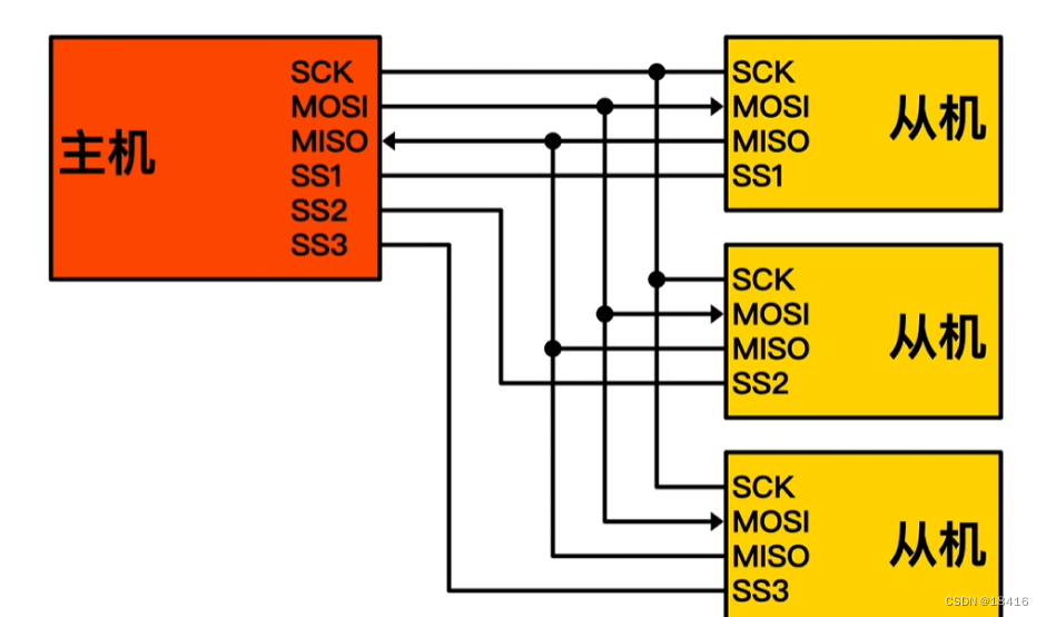 SPI硬件连接图