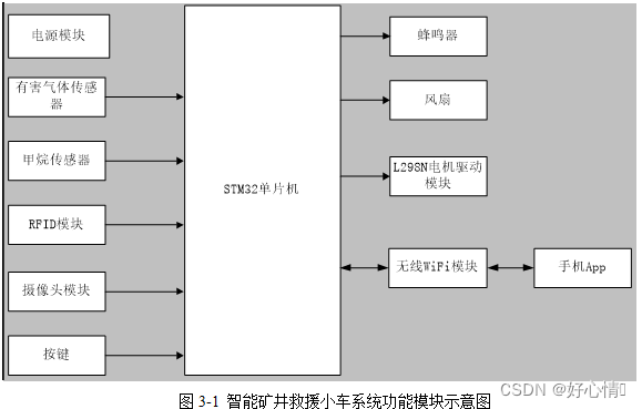 基于stm32单片机智能矿井救援小车系统设计