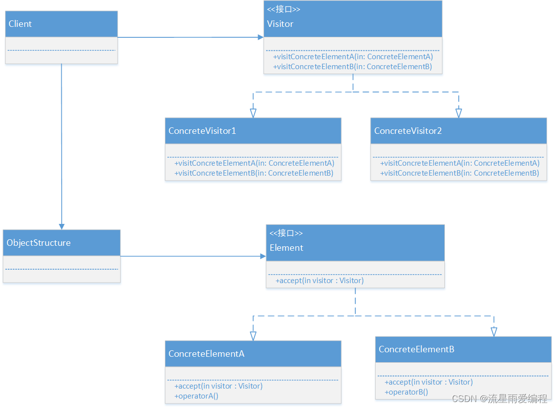 设计模式之访问者模式