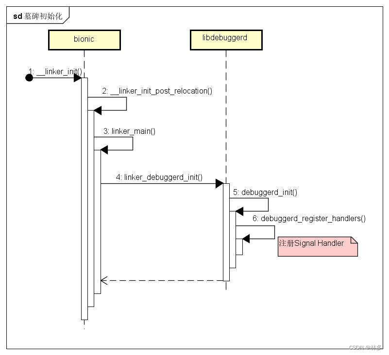 【<span style='color:red;'>Android</span><span style='color:red;'>12</span>】<span style='color:red;'>Android</span> Framework系列---tombstone墓碑生成<span style='color:red;'>机制</span>