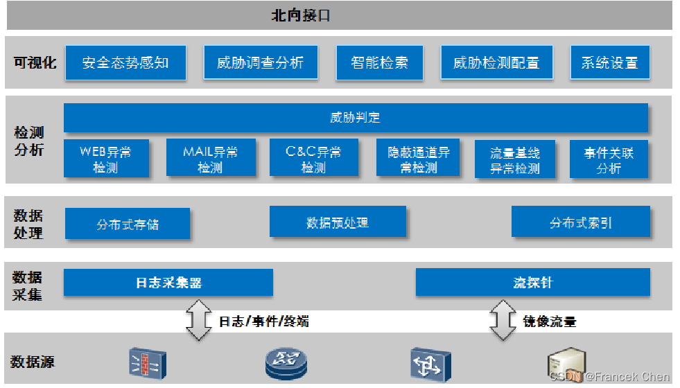 【大数据安全】数据管理安全&安全分析&隐私保护