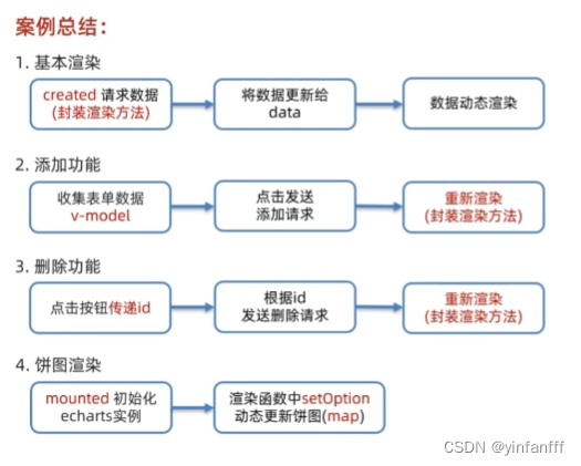 vue学习日记13：记账清单，渲染添加删除