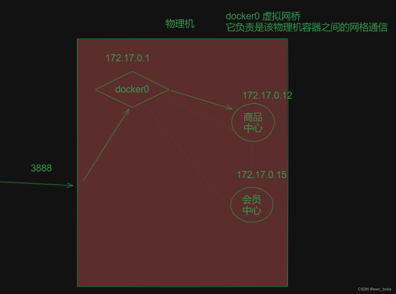 实现k8s网络互通