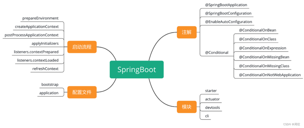 08 必会框架 - Spring全家桶