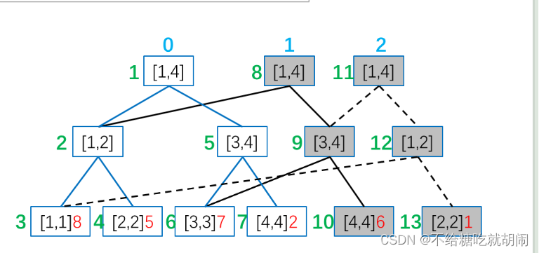 P3919 【模板】可持久化线段树 1（可持久化数组）