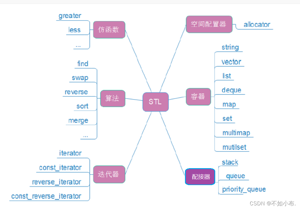 <span style='color:red;'>STL</span>篇<span style='color:red;'>一</span>：string