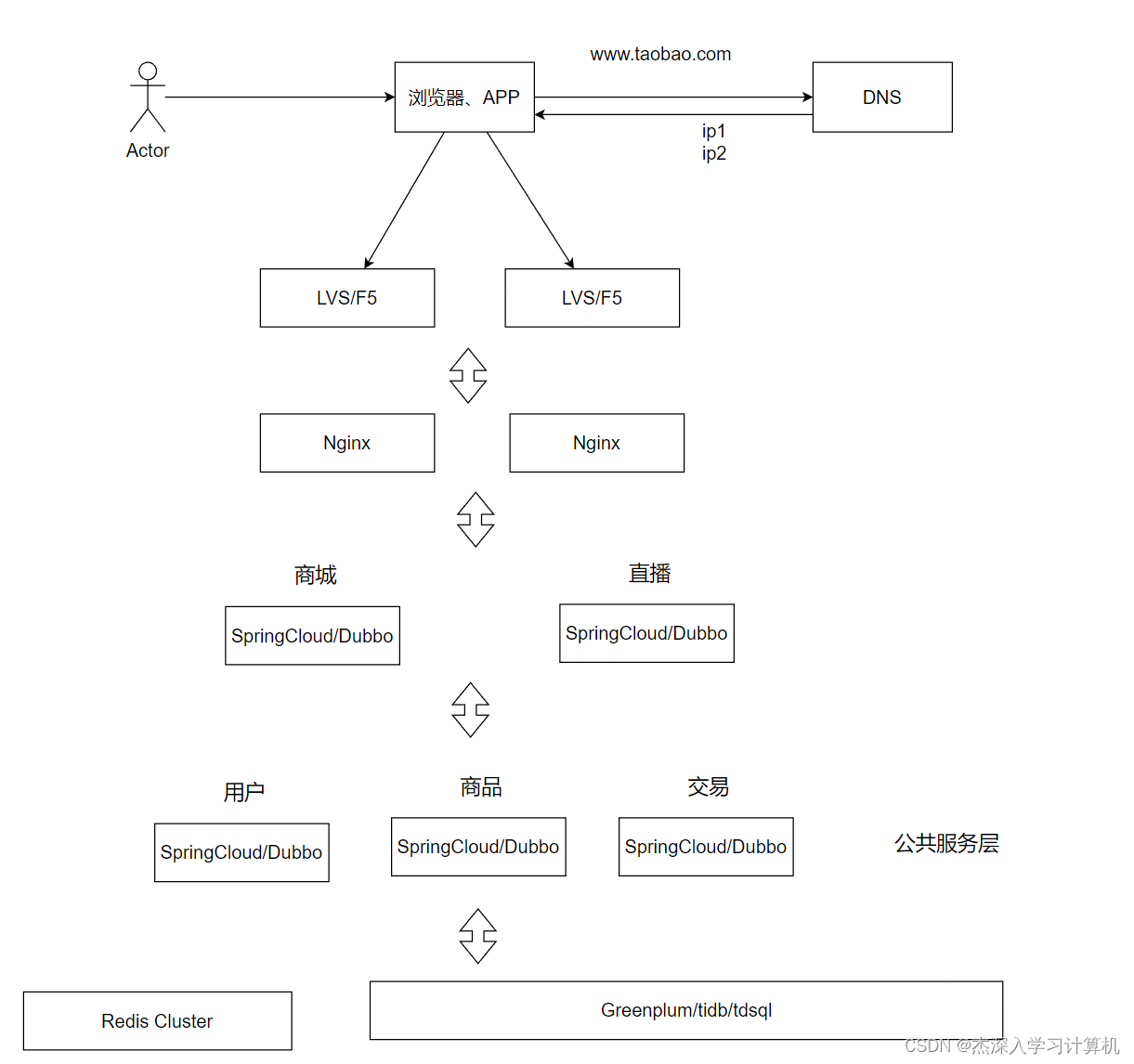 【Redis & <span style='color:red;'>知识</span><span style='color:red;'>储备</span>】微服务架构 -- 分布系统<span style='color:red;'>的</span>演进（7）