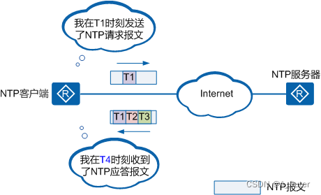 网络时间协议NTP