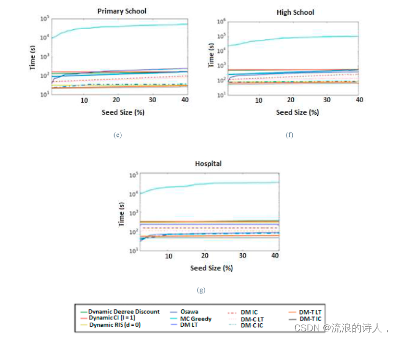 Maximization influence in dynamic social networks and graphs