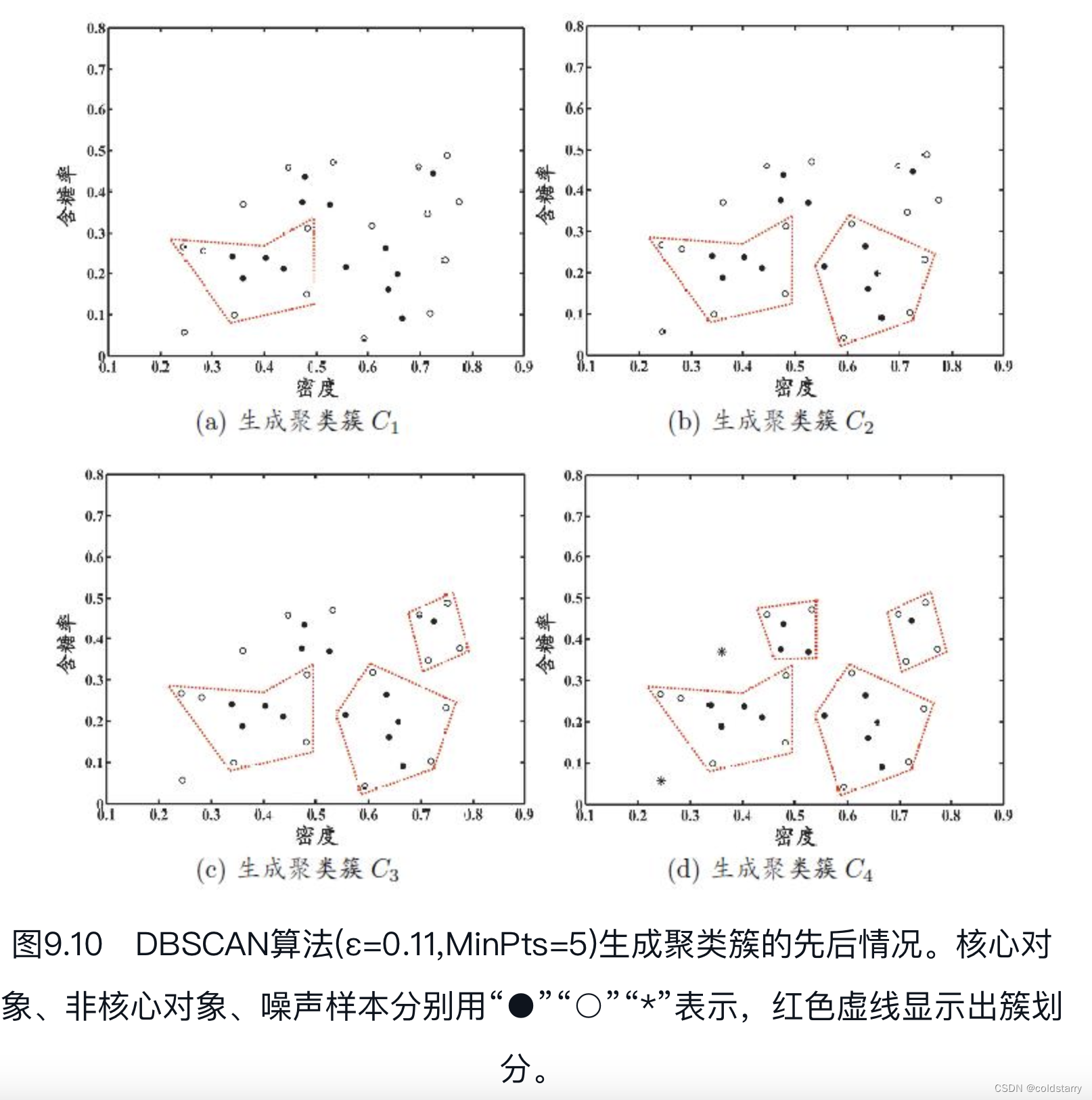 sheng的学习笔记-AI-密度聚类