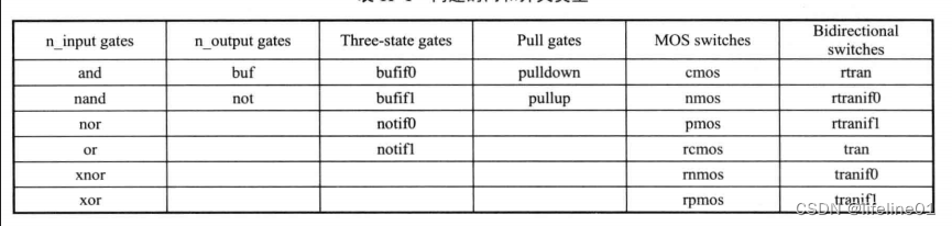 Verilog语法回顾--门级和开关级模型