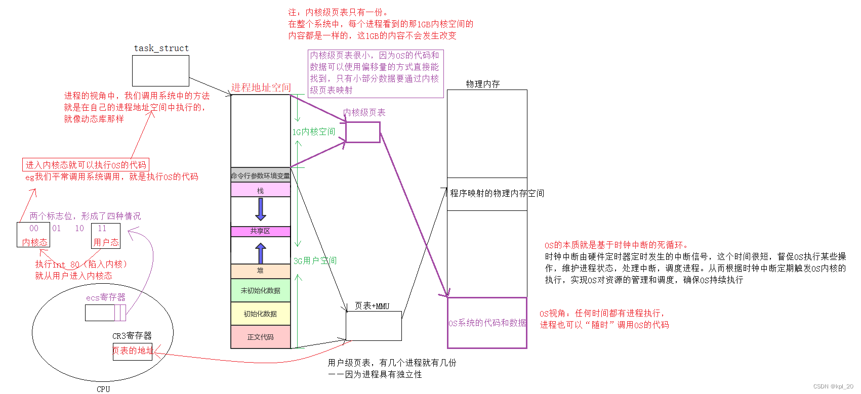 进程地址空间