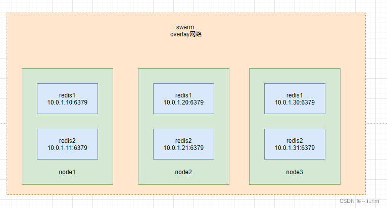 redis 三主三从高可用集群docker swarm