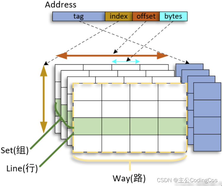 【ARM Cache 及 MMU 系列文章 6 -- Cache 寄存器 CTR_EL0 | CLIDR | CCSIDR | CSSELR 使用详解 1】