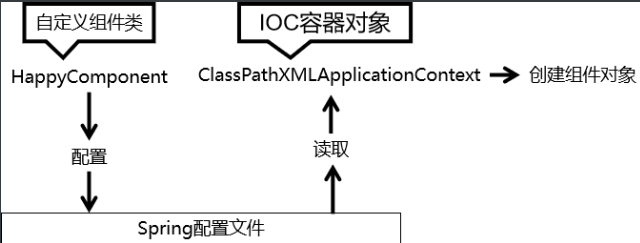 Spring系统学习 -Spring IOC 的XML管理Bean之bean的获取、依赖注入值的方式