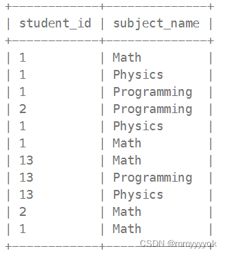 +------------+--------------+
| student_id | subject_name |
+------------+--------------+
| 1          | Math         |
| 1          | Physics      |
| 1          | Programming  |
| 2          | Programming  |
| 1          | Physics      |
| 1          | Math         |
| 13         | Math         |
| 13         | Programming  |
| 13         | Physics      |
| 2          | Math         |
| 1          | Math         |
+------------+--------------+