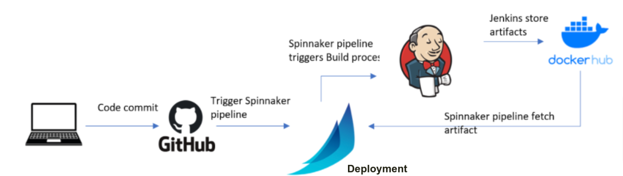 Spinnaker <span style='color:red;'>基于</span> jenkins <span style='color:red;'>触发</span>部署