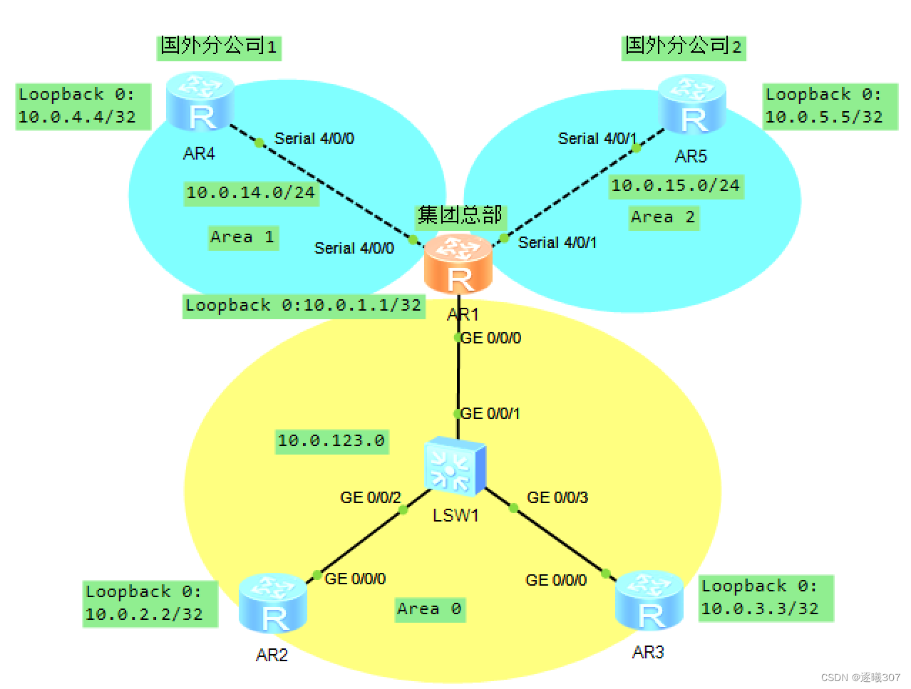 OSPF<span style='color:red;'>邻居</span><span style='color:red;'>邻接</span><span style='color:red;'>关系</span>