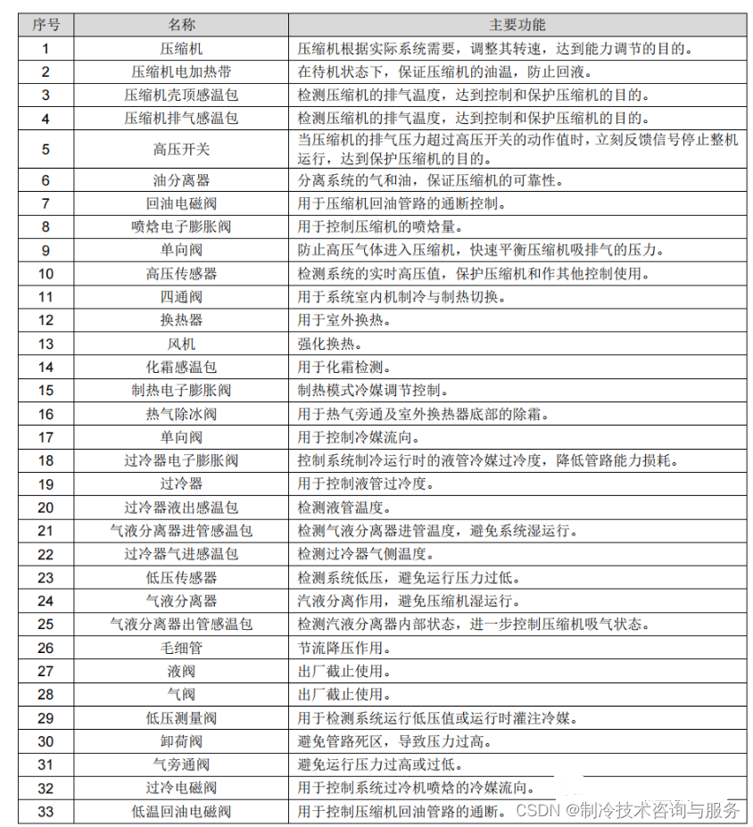 GMV ES6直流变频多联空调机组室外机工作原理