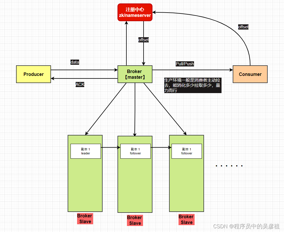 Kafka、RocketMQ、RabbitMQ<span style='color:red;'>消息</span><span style='color:red;'>丢失</span>可能存在的地方，以及解决<span style='color:red;'>方案</span>