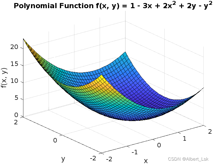 【Matlab】如何可视化多项式函数（附完整MATLAB代码）