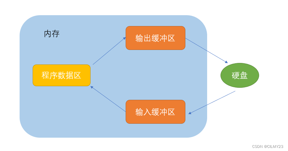 【C语言】文件操作揭秘：C语言中文件的顺序读写、随机读写、判断文件结束和文件缓冲区详细解析【图文详解】