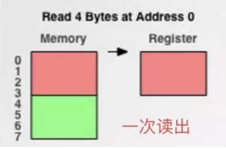 内存对齐