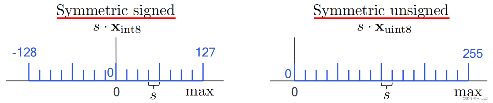 【<span style='color:red;'>模型</span>量化】神经网络量化基础<span style='color:red;'>及</span><span style='color:red;'>代码</span>学习总结