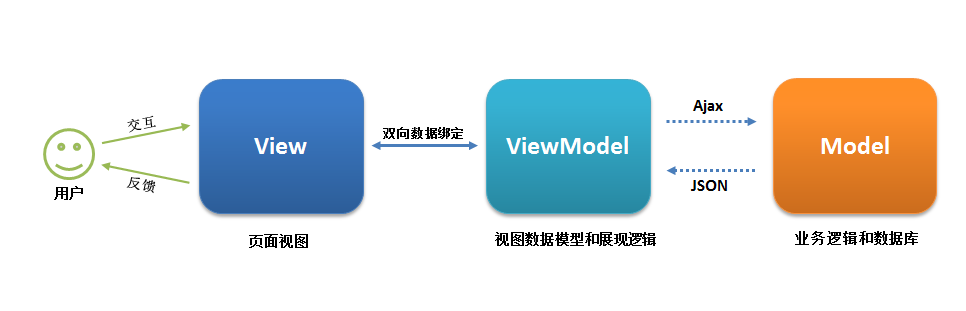 MVC与MVVM：两种前端架构模式对比