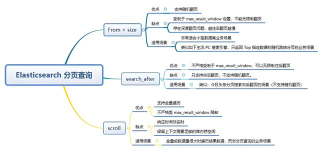 Elasticsearch中的三种分页策略深度解析：原理、使用及对比_elasticsearch 分