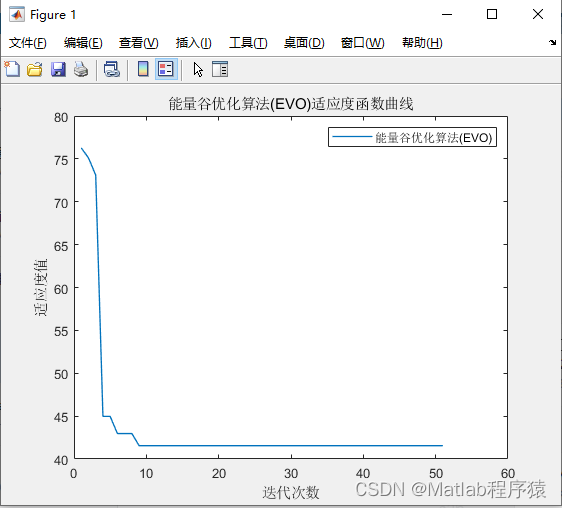 【MATLAB源码-第97期】基于matlab的能量谷优化算法(EVO)机器人栅格路径规划，输出做短路径图和适应度曲线。