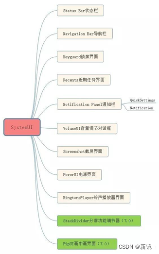 [<span style='color:red;'>Android</span>14] SystemUI<span style='color:red;'>的</span><span style='color:red;'>启动</span>