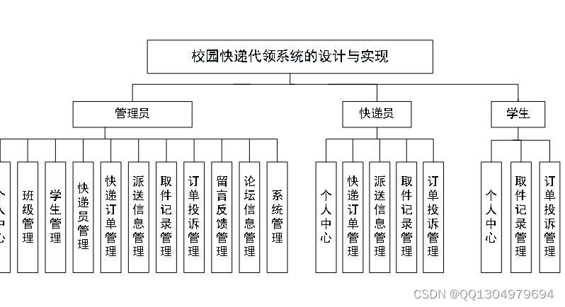 javaEE基于springboot+ssm校园快递代领系统mb6il