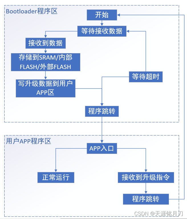 BootLoader升级过程讲解与串口升级案列