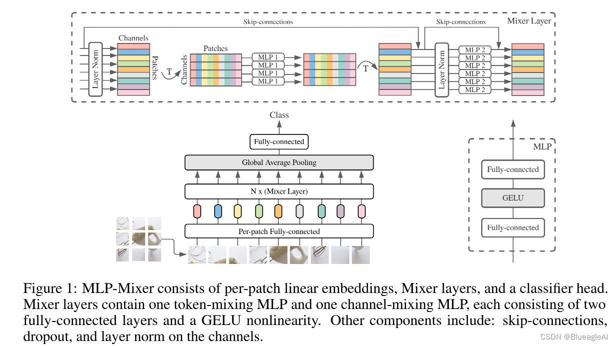 MLP-Mixer: AN all MLP Architecture for Vision