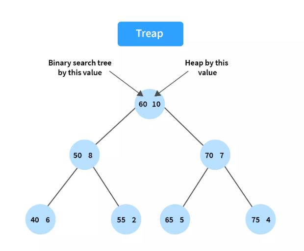 树:Treaps_treap树 笛卡尔树-CSDN博客
