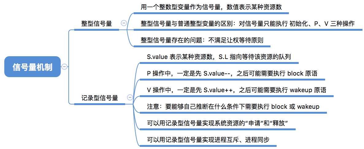 CHS_05.2.3.4_1+信号量机制