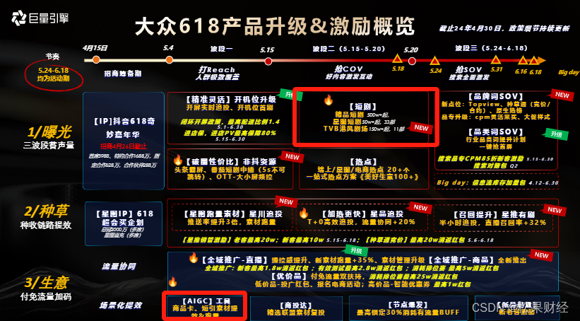 短剧、全家桶和大模型，谁是“史上最难618”解药？