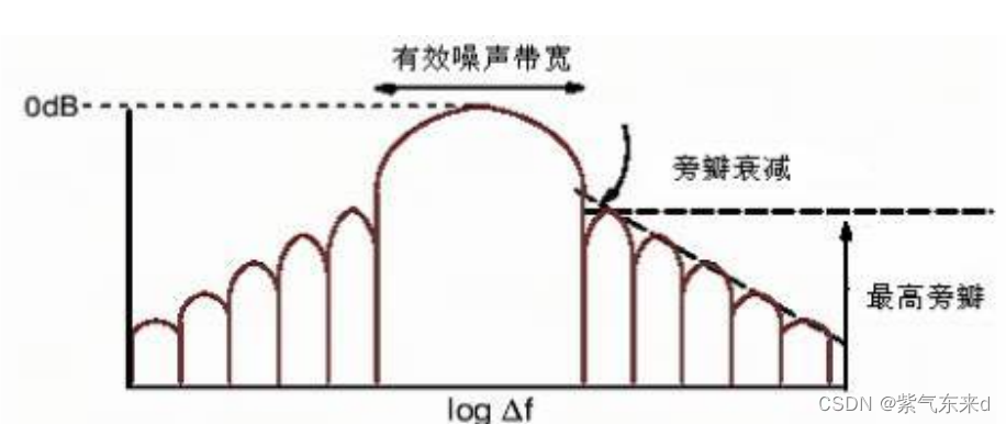 C语言实现快速傅立叶（FFT）(一)