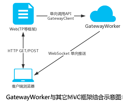 【PHP】Workerman开源应用容器的GatewayWorker 与 iOS-OC对接