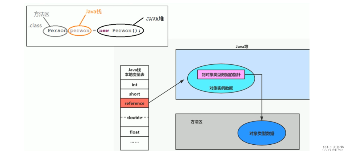 jvm阶段小节