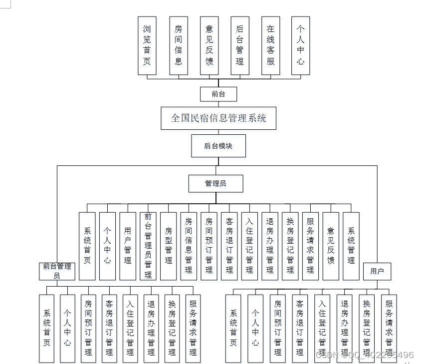 django flask全国酒店民宿预订客房信息管理系统python pycharm毕业