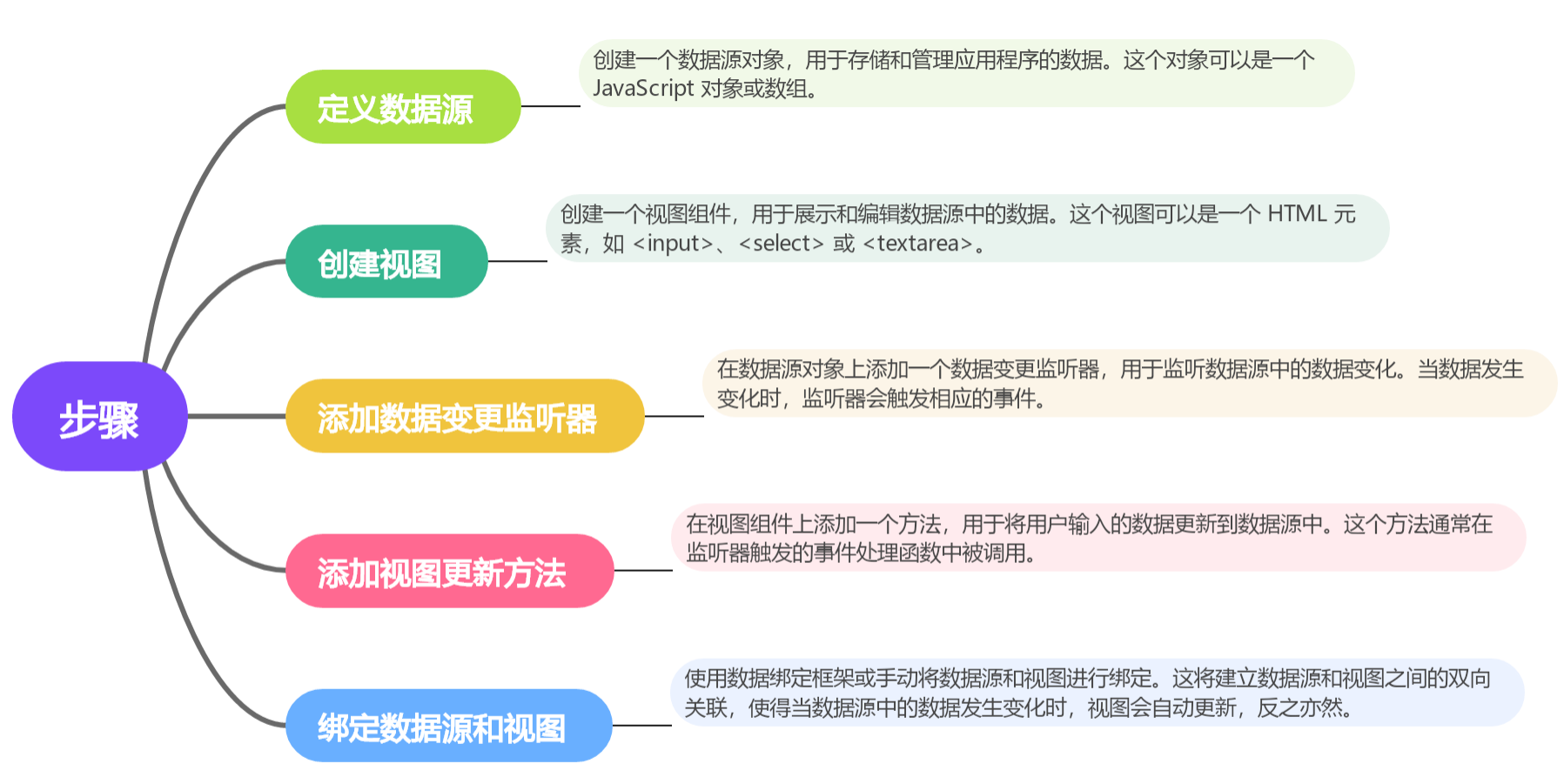 Vue 双向绑定：让数据与视图互动的魔法！(上)