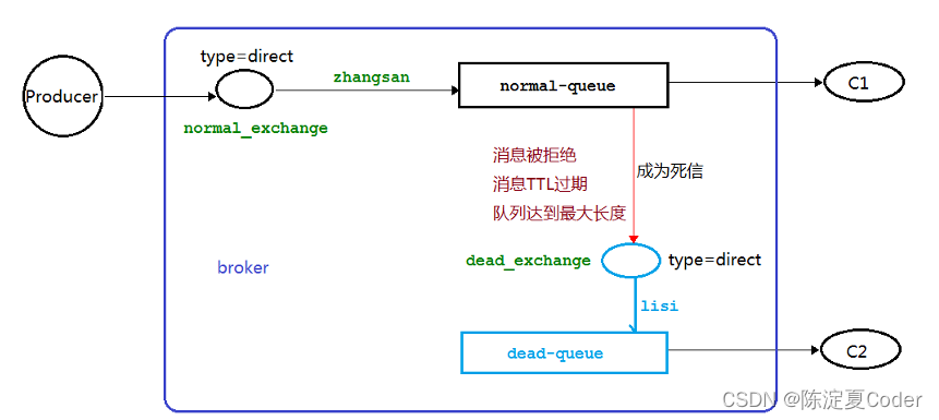 RabbitMQ（<span style='color:red;'>五</span>）