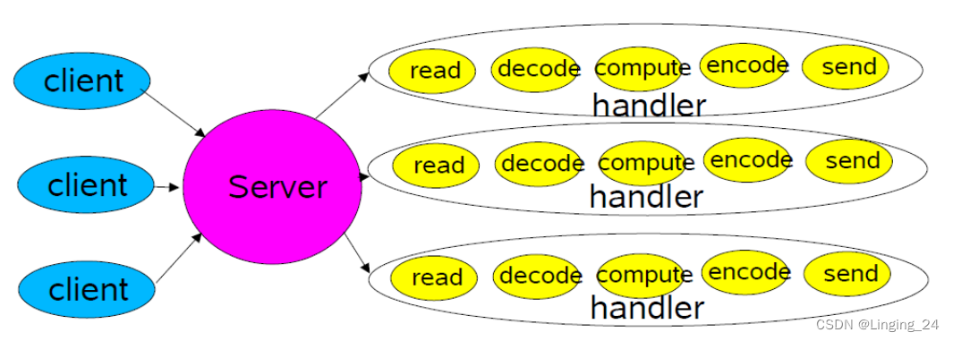 Reactor<span style='color:red;'>线</span><span style='color:red;'>程</span><span style='color:red;'>模型</span><span style='color:red;'>详解</span>