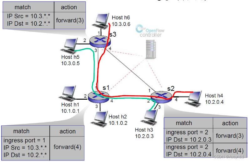 计算机网络——26通用转发和SDN