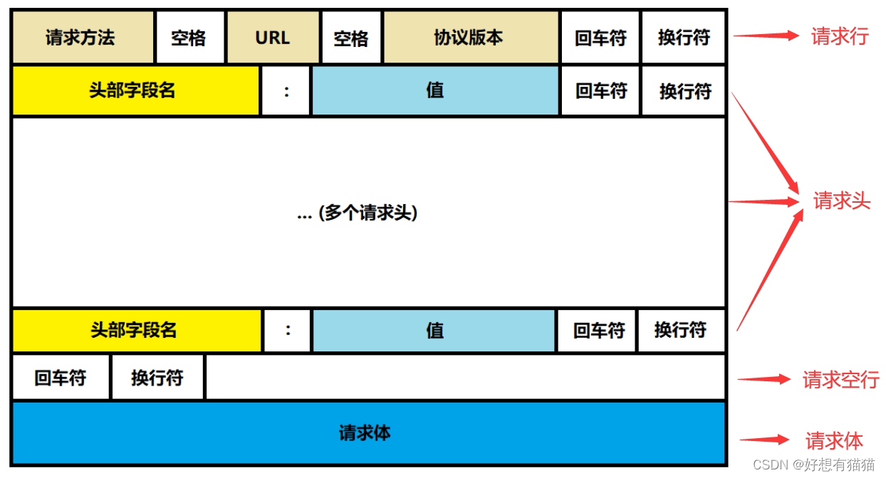 【计算机网络】<span style='color:red;'>HTTP</span><span style='color:red;'>请求</span>