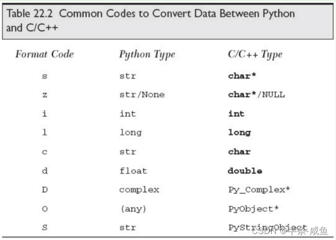 在Linux环境底下 用C语言执行Python程序