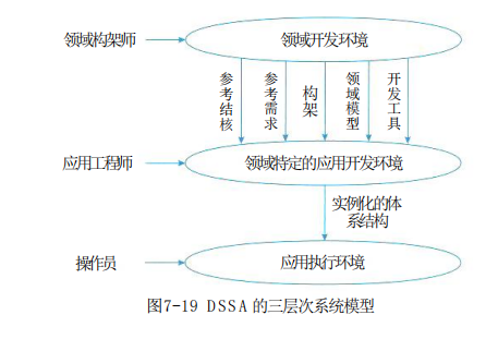 《<span style='color:red;'>系统</span><span style='color:red;'>架构</span><span style='color:red;'>设计师</span>教程（<span style='color:red;'>第</span>2版）》<span style='color:red;'>第</span><span style='color:red;'>7</span><span style='color:red;'>章</span>-<span style='color:red;'>系统</span><span style='color:red;'>架构</span><span style='color:red;'>设计</span><span style='color:red;'>基础</span><span style='color:red;'>知识</span>-05-特定领域<span style='color:red;'>软件</span>体系结构（DSSA）