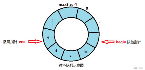 【数据结构】 循环队列的基本操作 （C语言版）_实验六 循环队列的基本操作